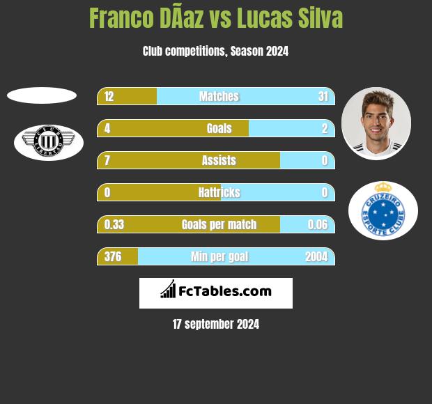 Franco DÃ­az vs Lucas Silva h2h player stats