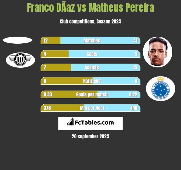 Franco DÃ­az vs Matheus Pereira h2h player stats