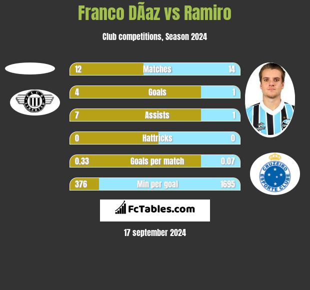 Franco DÃ­az vs Ramiro h2h player stats