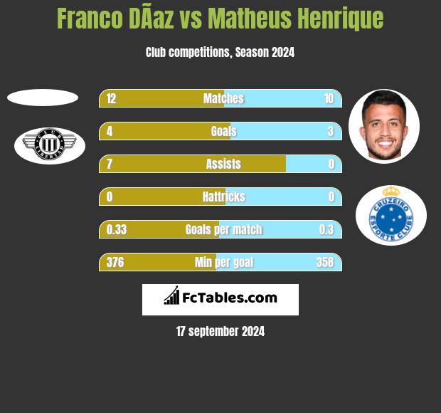 Franco DÃ­az vs Matheus Henrique h2h player stats