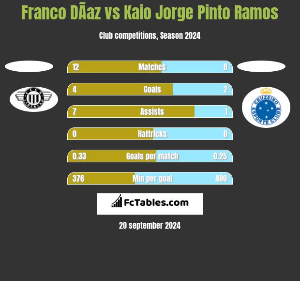 Franco DÃ­az vs Kaio Jorge Pinto Ramos h2h player stats