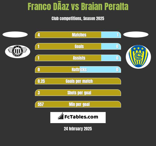 Franco DÃ­az vs Braian Peralta h2h player stats