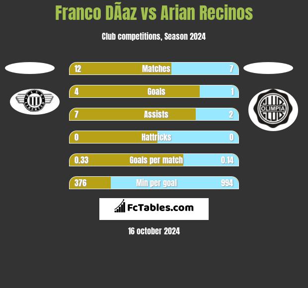 Franco DÃ­az vs Arian Recinos h2h player stats