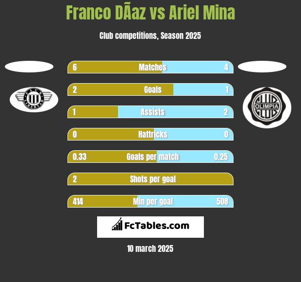 Franco DÃ­az vs Ariel Mina h2h player stats