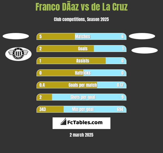 Franco DÃ­az vs de La Cruz h2h player stats