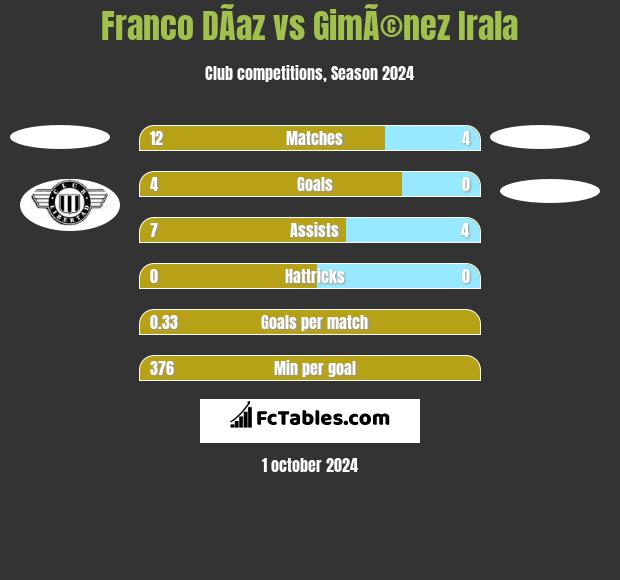 Franco DÃ­az vs GimÃ©nez Irala h2h player stats