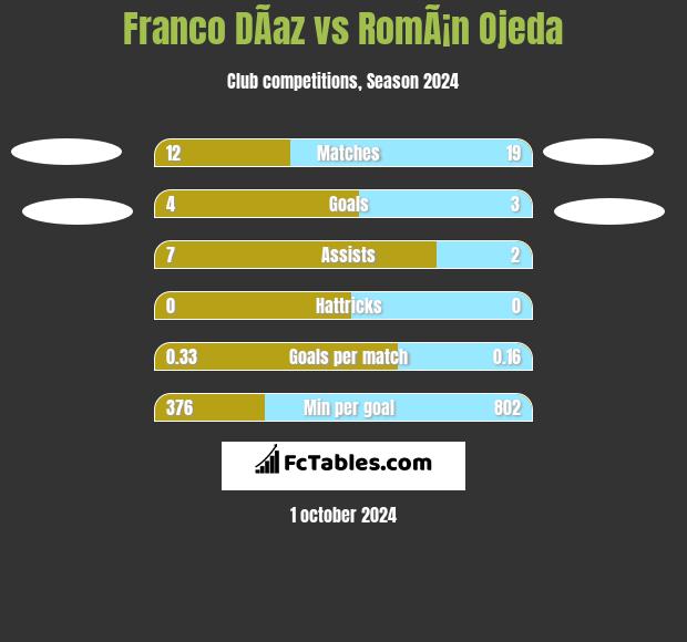 Franco DÃ­az vs RomÃ¡n Ojeda h2h player stats