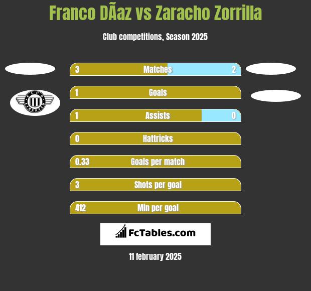 Franco DÃ­az vs Zaracho Zorrilla h2h player stats