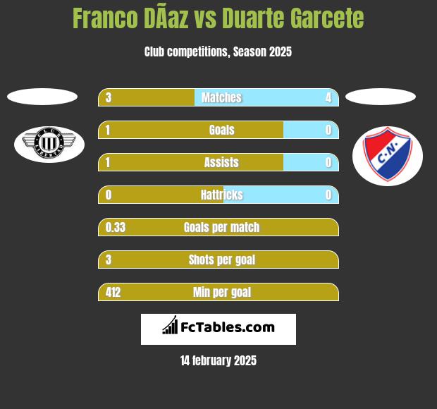 Franco DÃ­az vs Duarte Garcete h2h player stats