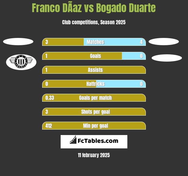 Franco DÃ­az vs Bogado Duarte h2h player stats