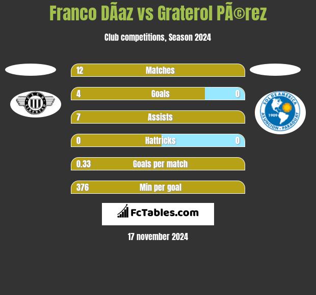 Franco DÃ­az vs Graterol PÃ©rez h2h player stats