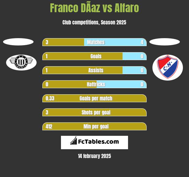 Franco DÃ­az vs Alfaro h2h player stats