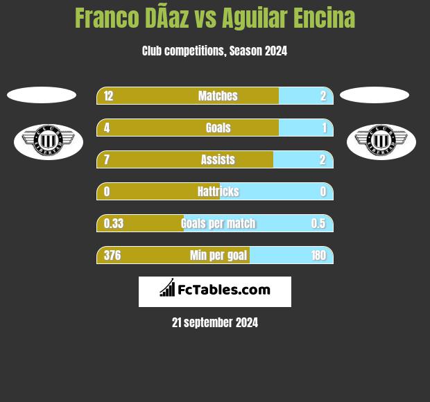 Franco DÃ­az vs Aguilar Encina h2h player stats