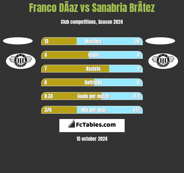 Franco DÃ­az vs Sanabria BrÃ­tez h2h player stats