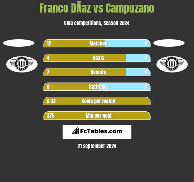 Franco DÃ­az vs Campuzano h2h player stats