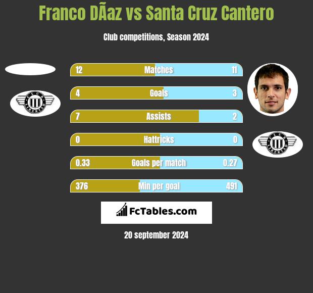 Franco DÃ­az vs Santa Cruz Cantero h2h player stats