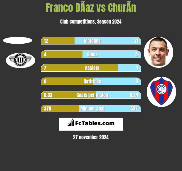 Franco DÃ­az vs ChurÃ­n h2h player stats