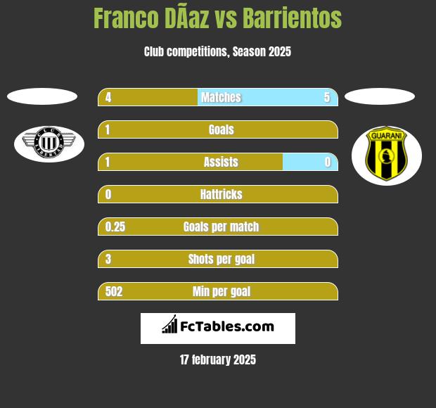 Franco DÃ­az vs Barrientos h2h player stats