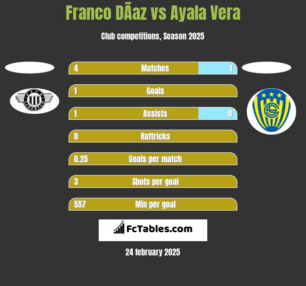 Franco DÃ­az vs Ayala Vera h2h player stats