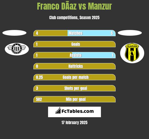 Franco DÃ­az vs Manzur h2h player stats