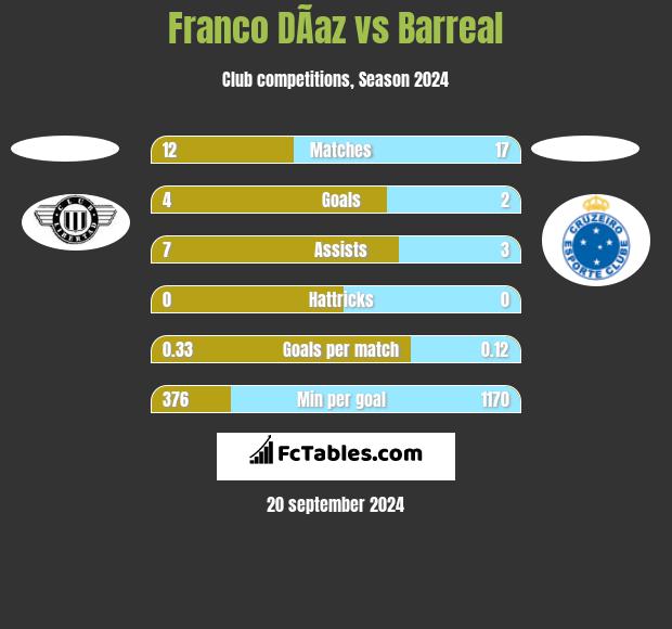 Franco DÃ­az vs Barreal h2h player stats