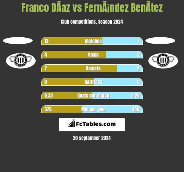 Franco DÃ­az vs FernÃ¡ndez BenÃ­tez h2h player stats