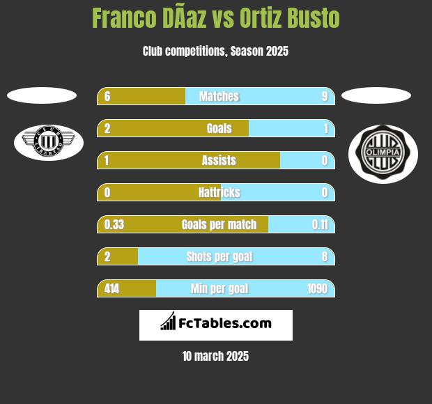 Franco DÃ­az vs Ortiz Busto h2h player stats