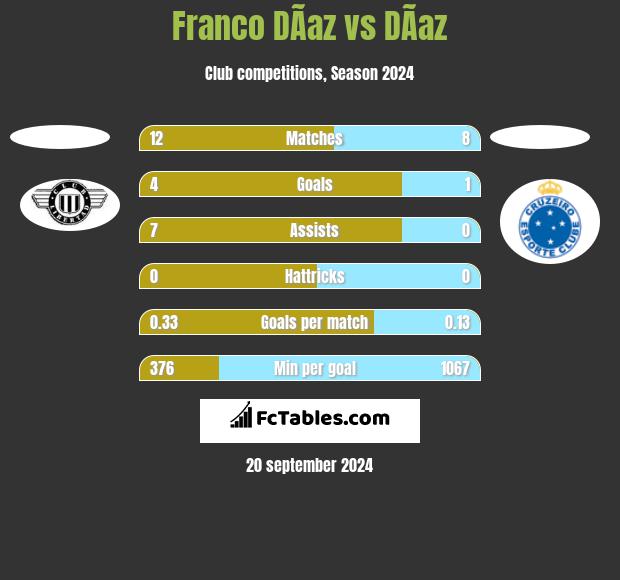 Franco DÃ­az vs DÃ­az h2h player stats