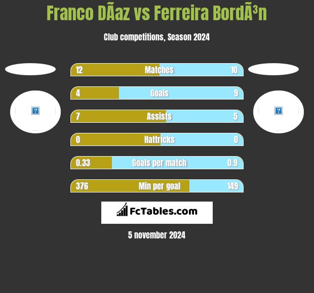 Franco DÃ­az vs Ferreira BordÃ³n h2h player stats