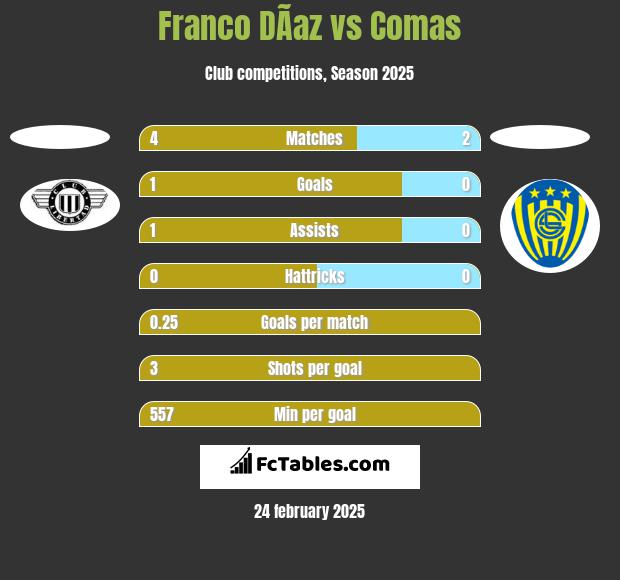 Franco DÃ­az vs Comas h2h player stats