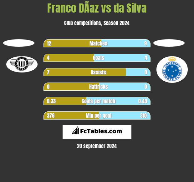 Franco DÃ­az vs da Silva h2h player stats