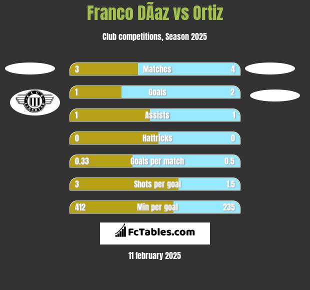 Franco DÃ­az vs Ortiz h2h player stats