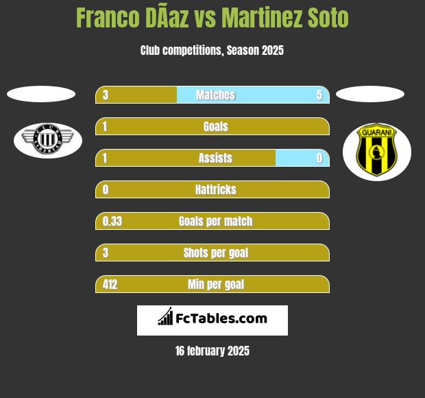 Franco DÃ­az vs Martinez Soto h2h player stats