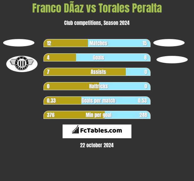 Franco DÃ­az vs Torales Peralta h2h player stats