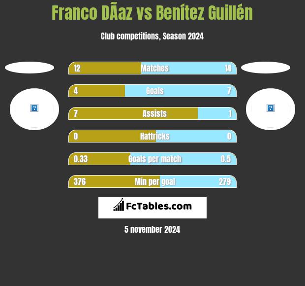 Franco DÃ­az vs Benítez Guillén h2h player stats