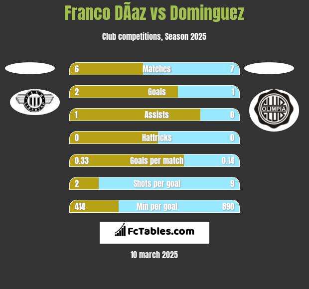 Franco DÃ­az vs Dominguez h2h player stats