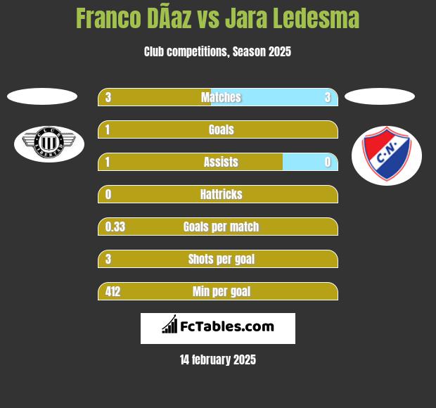 Franco DÃ­az vs Jara Ledesma h2h player stats