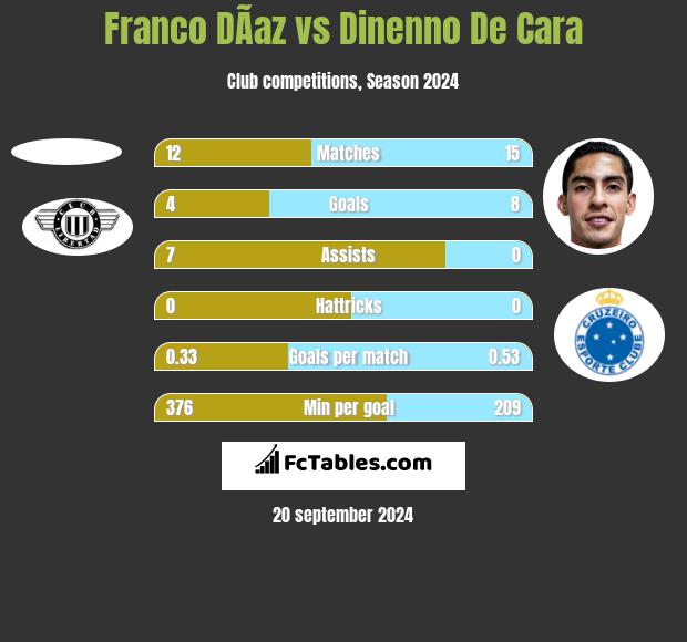 Franco DÃ­az vs Dinenno De Cara h2h player stats