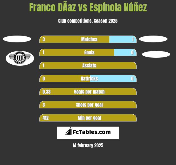 Franco DÃ­az vs Espínola Núñez h2h player stats