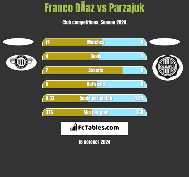 Franco DÃ­az vs Parzajuk h2h player stats