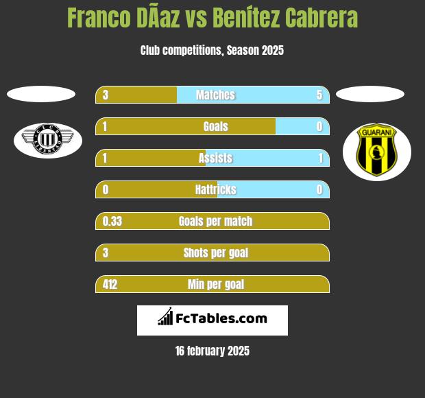 Franco DÃ­az vs Benítez Cabrera h2h player stats