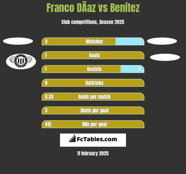 Franco DÃ­az vs Benítez h2h player stats