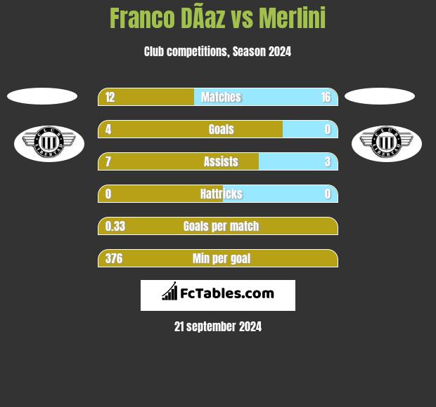 Franco DÃ­az vs Merlini h2h player stats