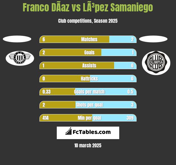 Franco DÃ­az vs LÃ³pez Samaniego h2h player stats