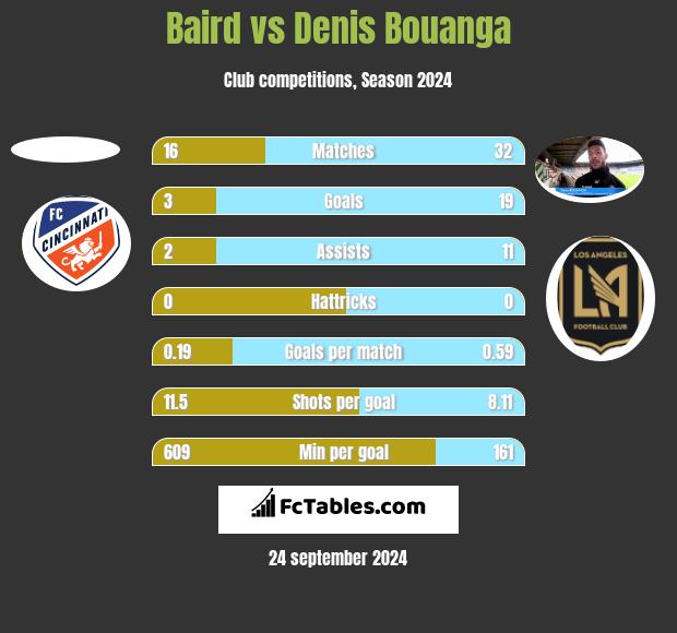 Baird vs Denis Bouanga h2h player stats