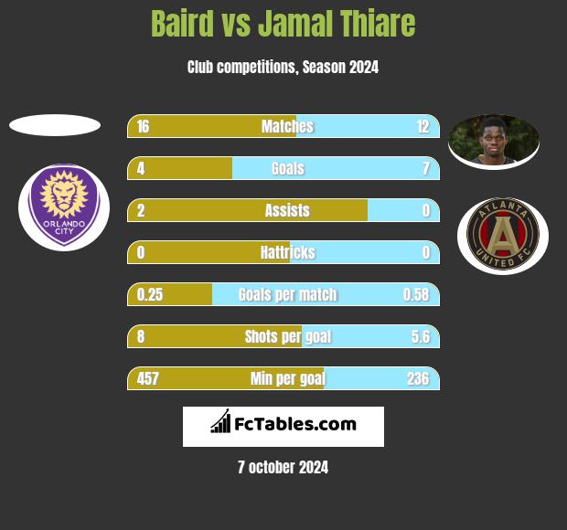 Baird vs Jamal Thiare h2h player stats