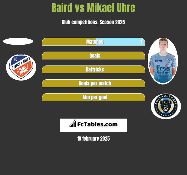 Baird vs Mikael Uhre h2h player stats