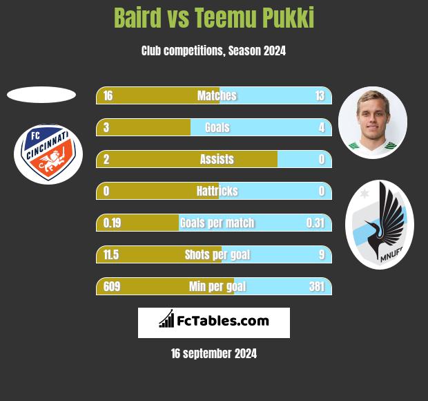 Baird vs Teemu Pukki h2h player stats