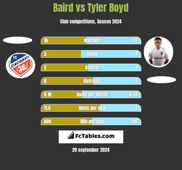 Baird vs Tyler Boyd h2h player stats