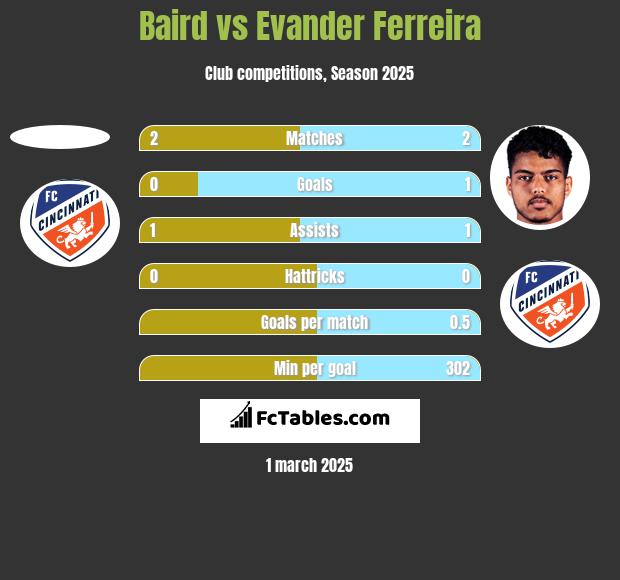 Baird vs Evander Ferreira h2h player stats